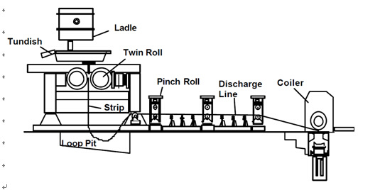 Twin-Roll Strip Casting Technology (TRC)